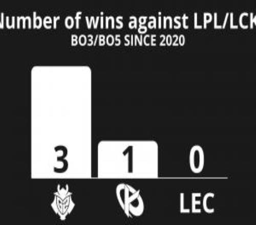 外媒统计:自2020以来欧洲仅G2与KC在系列赛中战胜过LPLLCK