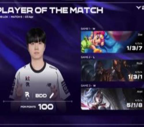 對位Chovy打出7716！Bdd拿下KT對陣GEN係列賽MVP