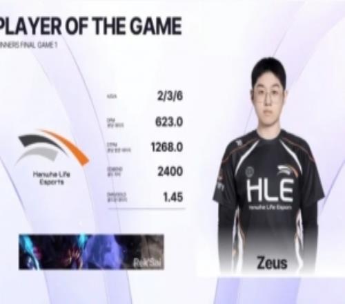 Zeus雷克塞砍下236的戰績，拿下HLE對陣DK首局MVP