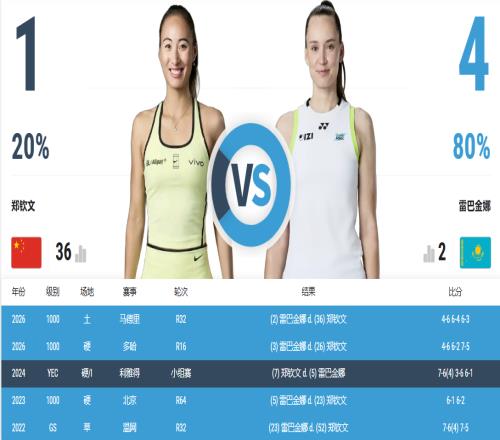 再次暴露明显短板！郑钦文不敌莱巴金娜，止步马德里32强