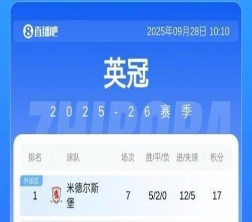 英冠最新積分：米堡、考文垂前二！211名只差3分，謝菲聯(lián)取首勝