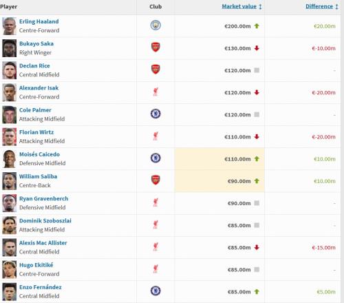 英超球员身价更新:哈兰德涨至2亿欧,萨卡降至1.3亿欧