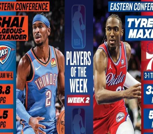 NBA上周周最佳球员:雷霆队亚历山大和76人队马克西当选