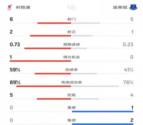 利物浦vs埃弗頓上半場數(shù)據(jù)：射門6比5、射正2比1、控球率59%比41%