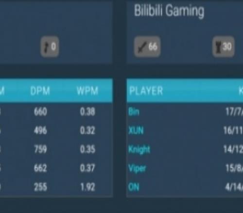 決賽BLGvsG2賽後數據：Bin分均輸出896全場第二四局17殺僅次caps