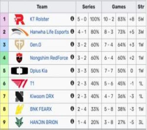 也不正常！LCK積分榜：KT全勝位列第一T1僅以小分優勢處於季後賽邊緣