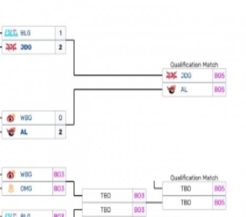 EWC預選後續賽程：4月20日WBGvsOMG、BLGvsIG5月21日JDGvsAL