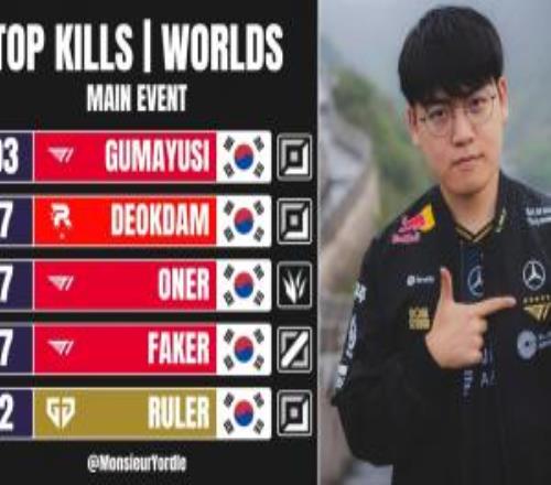 外媒统计S15击杀榜:Gumayusi第一,T1三人上榜