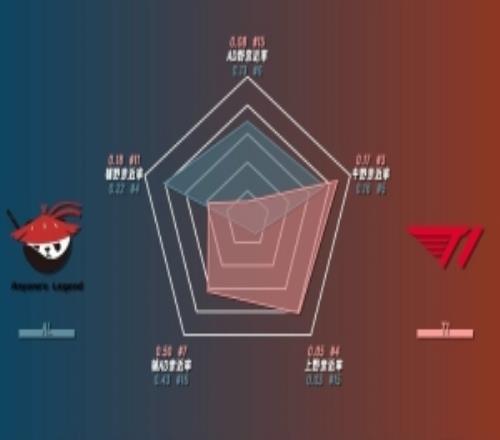 ALvsT1数据前瞻:Flandre场均经济差高达1820位列第一!