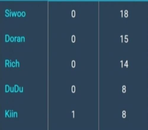 LCK杯單殺榜：Siwoo第一18，Doran第二15，Kiin八次