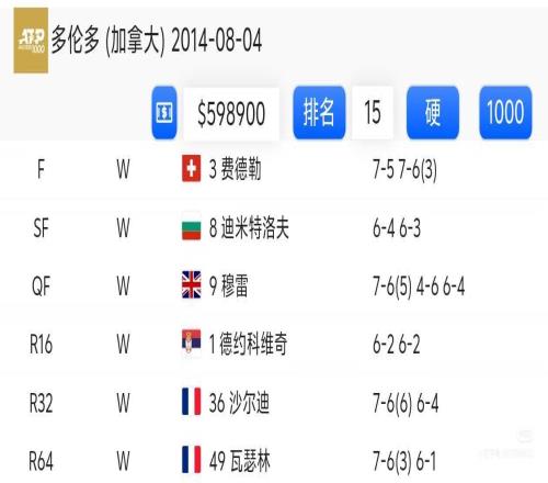 那些含金量十足的大師賽，都有德約的身影！