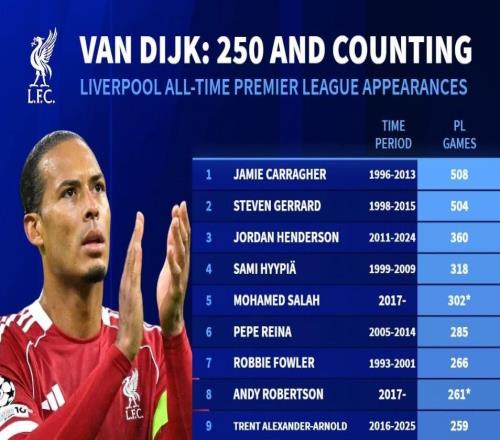 利物浦英超出场数TOP20:卡拉格508场第1,范戴克250场第11