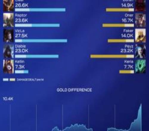 Doran奧恩輸出都比你多！Faker沙皇護(hù)臂成擺設(shè)全場輸出14K僅比輔助高