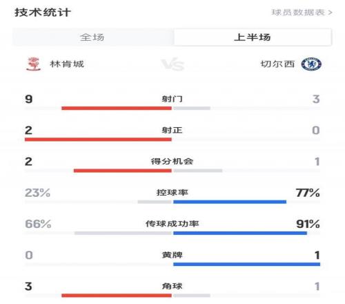 認真的英甲隊林肯城半場9射3正切爾西3射0正如今切爾西01落后
