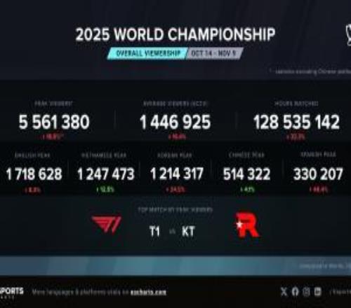 S15總決賽海外直播巔峰收視556w人次，相比去年S14決賽熱度有下滑