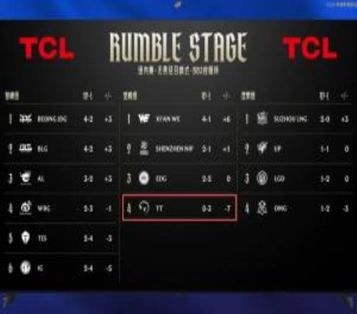 你收TT錢了賽事官方積分榜顯示TT僅輸3大場但實際已經0勝4負！