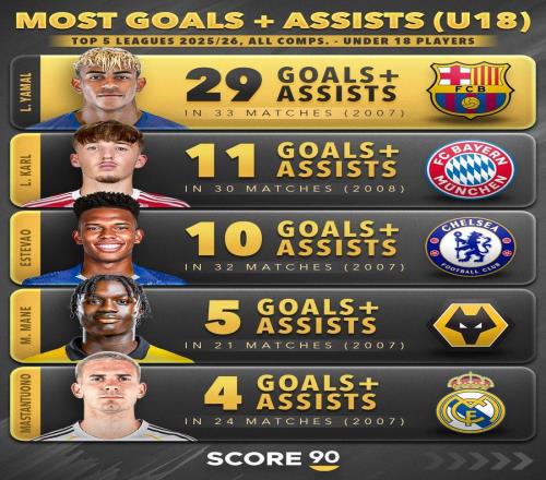 本賽季五大聯賽U18球員直接參與進球榜：亞馬爾第1，卡爾第2