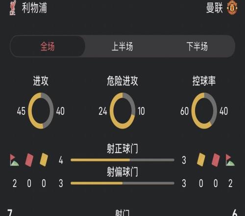 雙紅會半場數(shù)據(jù)對比：雙方射門接近，利物浦場面略占優(yōu)