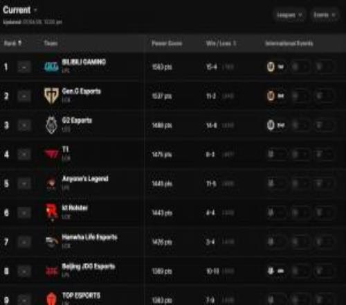 世界第一戰隊了解一下！全球戰力排行榜更新：BLG問鼎GEN、G2緊隨其後