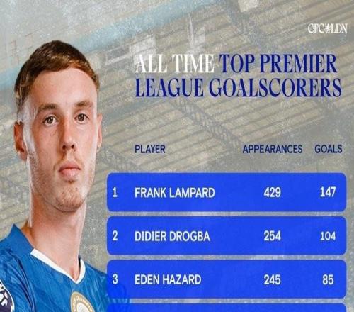 39球,帕爾默超越阿內爾卡獨占切爾西隊史英超射手榜第9位