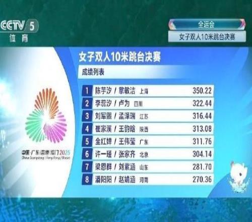 全运会跳水女子双人10米跳台:陈芋汐掌敏洁夺金,全红婵王伟莹第五