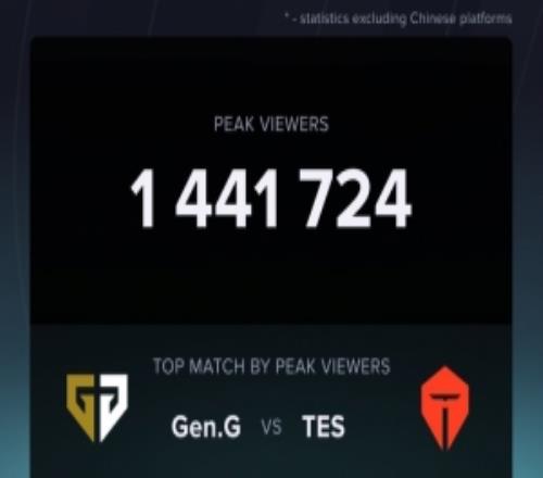 數據統計：GENvsTES海外最高觀看人數為144萬