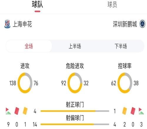 申花vs新鹏城全场数据:射门185,控球率62%38%