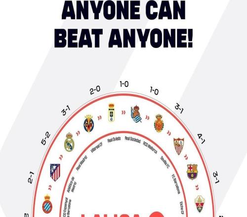 已成闭环!西甲官方晒20队胜负关系图:谁都可能战胜谁