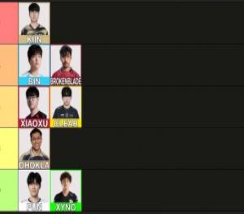 世一上居然不是bin外网网友对先锋赛上单分级：Kiin独一档BB和Bin第二