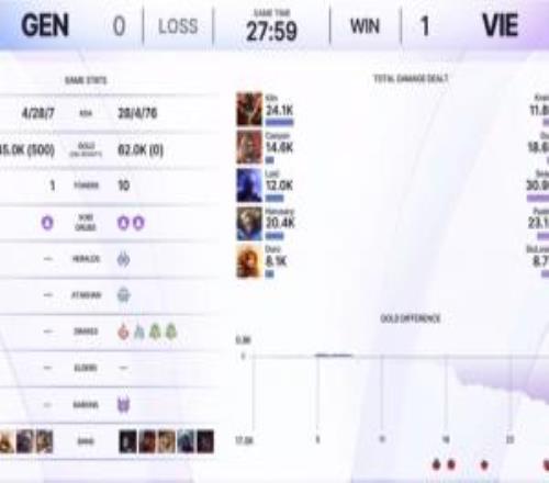 越南腐乳！GEN先输北美再输越南，本场被VIE打出428的人头比