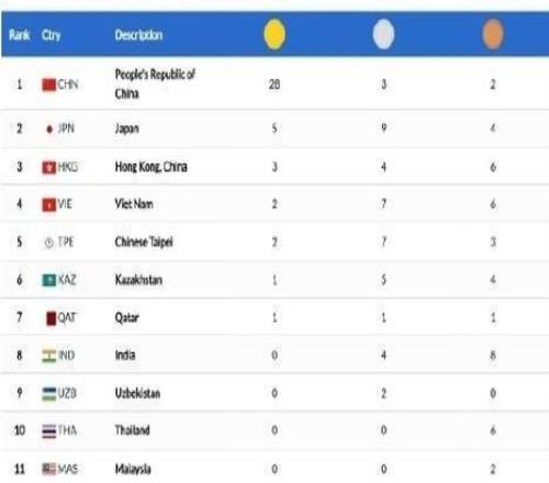 第11屆亞洲游泳錦標(biāo)賽落幕中國游泳隊共收獲28金3銀2銅