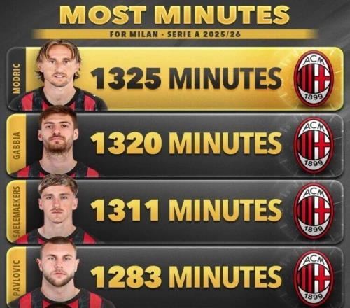 统计丨本赛季米兰球员意甲出场时间榜