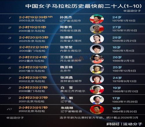 現役僅兩人上榜，盤點中國女子馬拉鬆曆史最快前20人