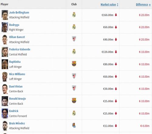 西甲身价跌幅榜:贝林、罗德里戈下跌2000万欧