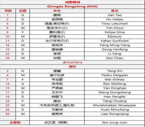 4外援尽出!成都蓉城无缘中超冠军后,誓在亚冠证明自己