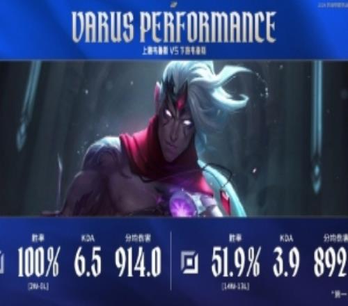 赛事数据：LPL第一赛段至今上单维鲁斯两场100%胜率下路51.9%
