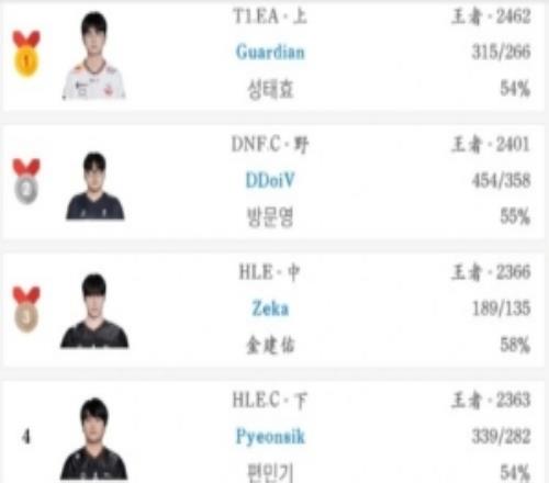 第二个宙斯T1青训人才辈出！04年上单Guardian登顶韩服