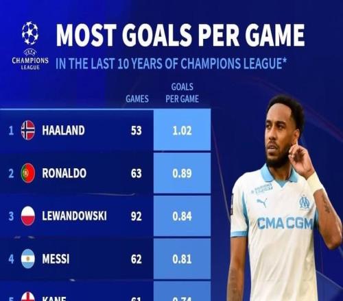 近10年欧冠场均进球榜:哈兰德1.02球第1,C罗第2,梅西第4
