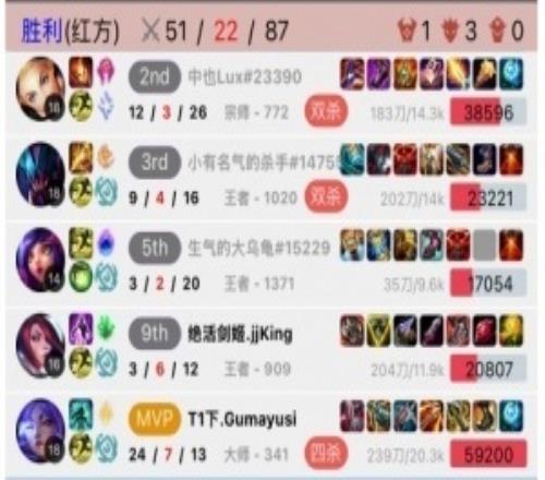 开杀!Gumayusi峡谷之巅芸阿娜狂砍24713的华丽数据赢下对局