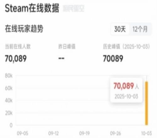 《數(shù)碼寶貝物語(yǔ)時(shí)空異客》新作Steam在線峰值破7萬(wàn)！首發(fā)特別好評(píng)