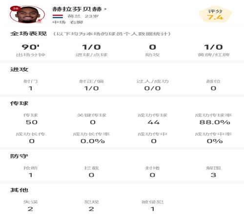 赫拉芬貝赫全場數(shù)據(jù)：1次射門1個進(jìn)球，傳球成功率88%