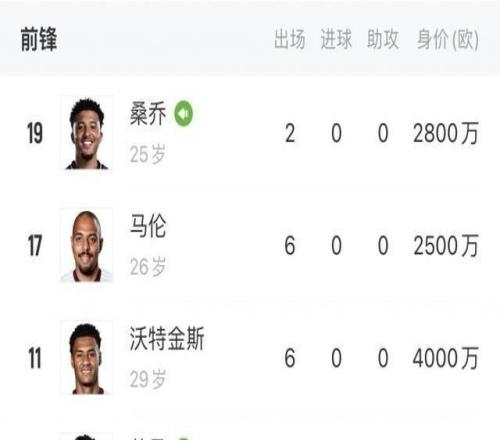 埃梅里翻车！维拉排第18+前锋0进球桑乔+马伦+沃特金斯身价近1亿