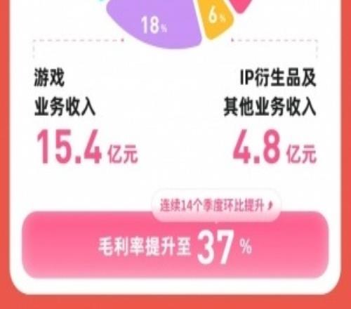 B站全年總營收達到303.5億元遊戲全年收入63.9億元