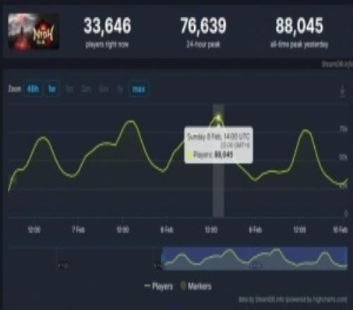 《仁王3》Steam预估销量超26万份销售额1亿元