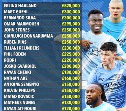 格伊“一飞冲天”:加盟曼城即成队内顶薪第二人