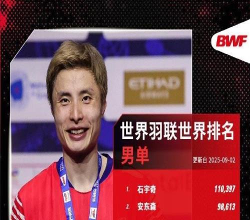 羽毛球最新世界排名：蔣振邦魏雅欣重返第一，石宇奇領跑