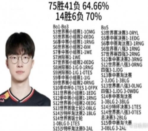 LCK選手對陣LPL勝率：peanutDoranChovy未過半Faker勝率64%！