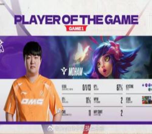 對線期配合ad打出壓制線優后游走帶節奏Moham參團率87%斬獲MVP