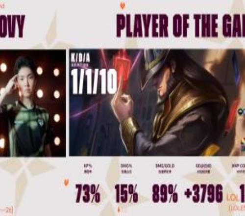 恐怖如斯！Chovy三局合砍15318豪華數據，連續三局拿下MVP