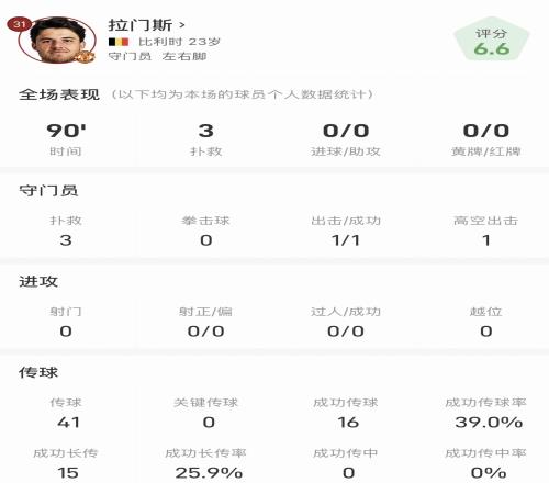拉門斯首秀數(shù)據(jù)：3撲救、15次成功長(zhǎng)傳、出擊成功1次